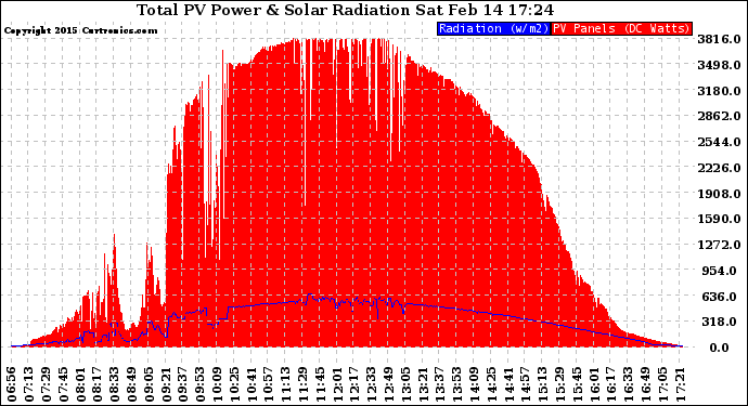 Solar PV/Inverter Performance Total PV Panel Power Output & Solar Radiation