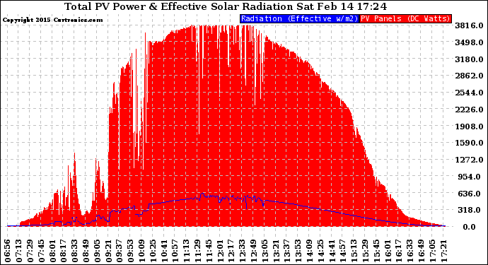 Solar PV/Inverter Performance Total PV Panel Power Output & Effective Solar Radiation