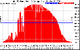 Solar PV/Inverter Performance Total PV Panel Power Output