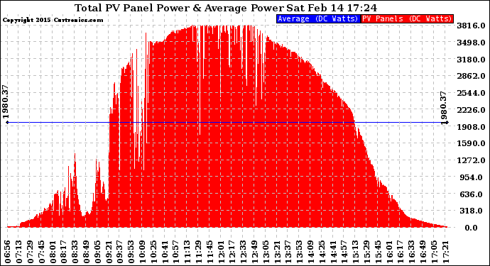 Solar PV/Inverter Performance Total PV Panel Power Output