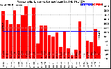 Solar PV/Inverter Performance Weekly Solar Energy Production Value