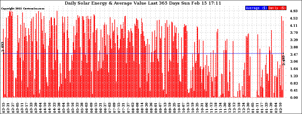Solar PV/Inverter Performance Daily Solar Energy Production Value Last 365 Days