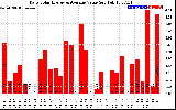 Solar PV/Inverter Performance Daily Solar Energy Production Value