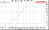 Solar PV/Inverter Performance Daily Energy Production