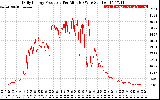 Solar PV/Inverter Performance Daily Energy Production Per Minute