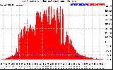 Solar PV/Inverter Performance Grid Power & Solar Radiation