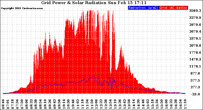 Solar PV/Inverter Performance Grid Power & Solar Radiation