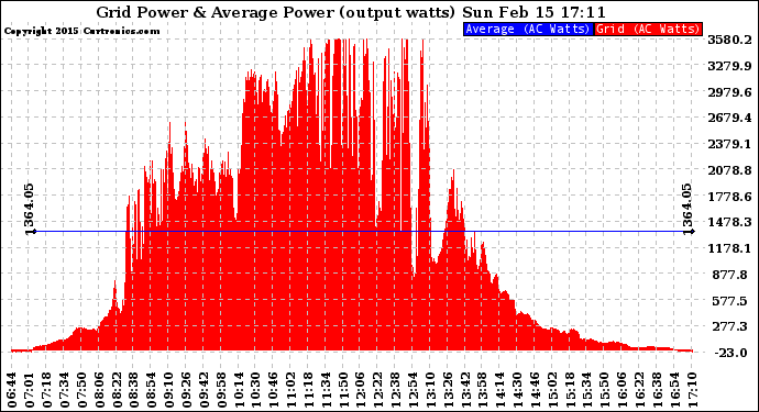 Solar PV/Inverter Performance Inverter Power Output