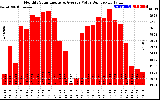 Solar PV/Inverter Performance Monthly Solar Energy Production Value