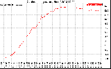 Solar PV/Inverter Performance Outdoor Temperature