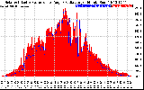 Solar PV/Inverter Performance Solar Radiation & Effective Solar Radiation per Minute