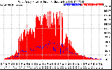 Solar PV/Inverter Performance West Array Power Output & Solar Radiation