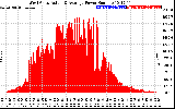 Solar PV/Inverter Performance West Array Actual & Average Power Output