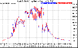 Solar PV/Inverter Performance Photovoltaic Panel Power Output