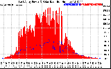 Solar PV/Inverter Performance East Array Power Output & Solar Radiation