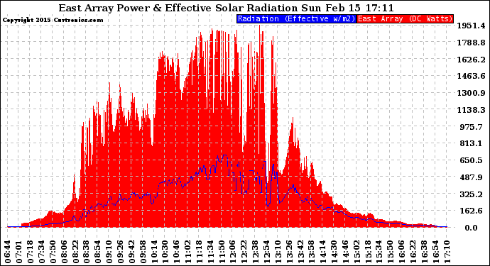 Solar PV/Inverter Performance East Array Power Output & Effective Solar Radiation