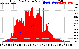 Solar PV/Inverter Performance East Array Actual & Running Average Power Output