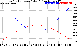 Solar PV/Inverter Performance Sun Altitude Angle & Sun Incidence Angle on PV Panels