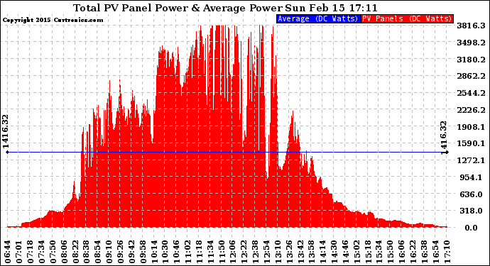 Solar PV/Inverter Performance Total PV Panel Power Output