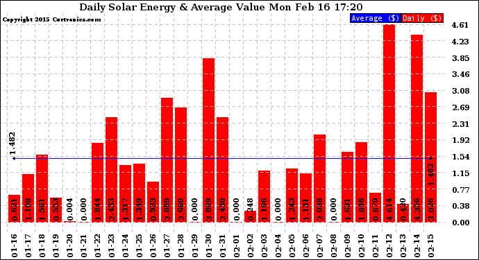 Solar PV/Inverter Performance Daily Solar Energy Production Value