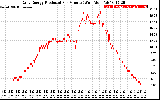 Solar PV/Inverter Performance Daily Energy Production Per Minute