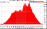 Solar PV/Inverter Performance Grid Power & Solar Radiation