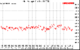 Solar PV/Inverter Performance Grid Voltage