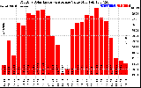 Solar PV/Inverter Performance Monthly Solar Energy Production Value