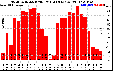 Solar PV/Inverter Performance Monthly Solar Energy Value Average Per Day ($)