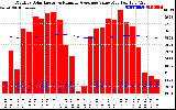 Solar PV/Inverter Performance Monthly Solar Energy Production Value Running Average