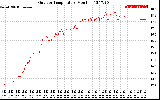 Solar PV/Inverter Performance Outdoor Temperature