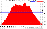 Solar PV/Inverter Performance Solar Radiation & Day Average per Minute