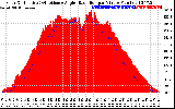 Solar PV/Inverter Performance Solar Radiation & Effective Solar Radiation per Minute