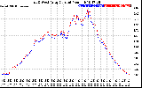 Solar PV/Inverter Performance Photovoltaic Panel Current Output