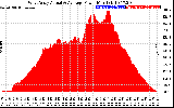 Solar PV/Inverter Performance West Array Actual & Average Power Output