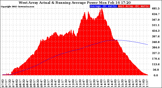 Solar PV/Inverter Performance West Array Actual & Running Average Power Output
