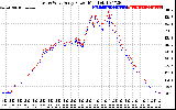 Solar PV/Inverter Performance Photovoltaic Panel Power Output