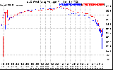 Solar PV/Inverter Performance Photovoltaic Panel Voltage Output