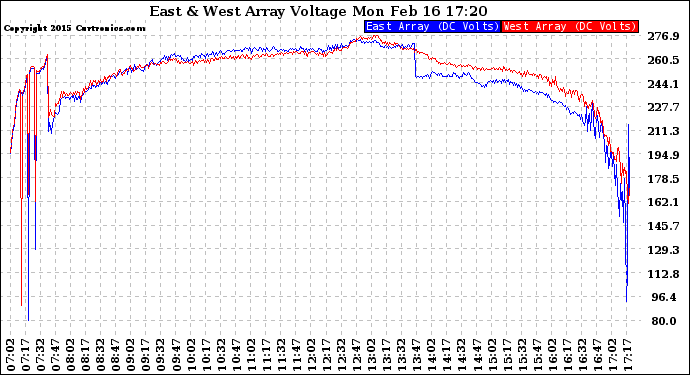 Solar PV/Inverter Performance Photovoltaic Panel Voltage Output