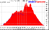 Solar PV/Inverter Performance East Array Power Output & Solar Radiation