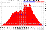 Solar PV/Inverter Performance East Array Power Output & Effective Solar Radiation