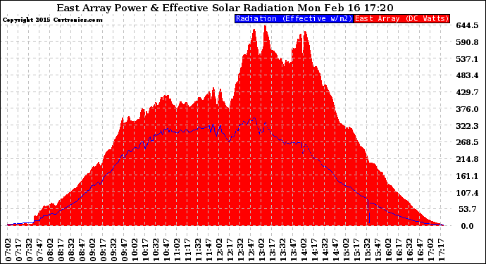 Solar PV/Inverter Performance East Array Power Output & Effective Solar Radiation