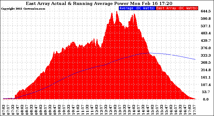 Solar PV/Inverter Performance East Array Actual & Running Average Power Output