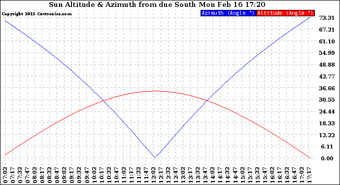 Solar PV/Inverter Performance Sun Altitude Angle & Azimuth Angle