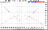 Solar PV/Inverter Performance Sun Altitude Angle & Sun Incidence Angle on PV Panels