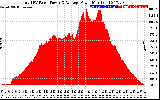 Solar PV/Inverter Performance Total PV Panel Power Output