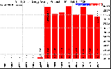 Solar PV/Inverter Performance Yearly Solar Energy Production