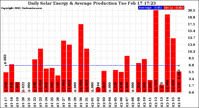 Solar PV/Inverter Performance Daily Solar Energy Production