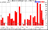 Solar PV/Inverter Performance Daily Solar Energy Production Value