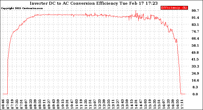 Solar PV/Inverter Performance Inverter DC to AC Conversion Efficiency